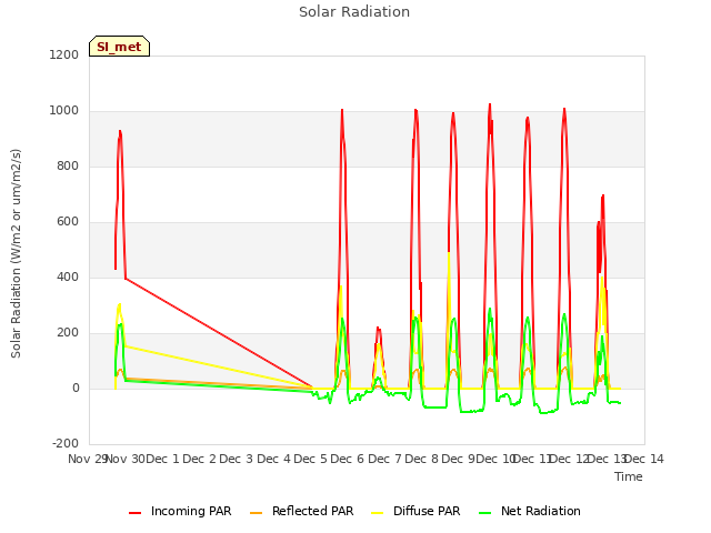 plot of Solar Radiation