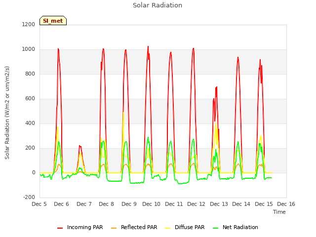 plot of Solar Radiation