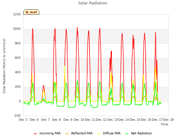 plot of Solar Radiation