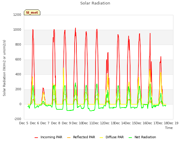 plot of Solar Radiation