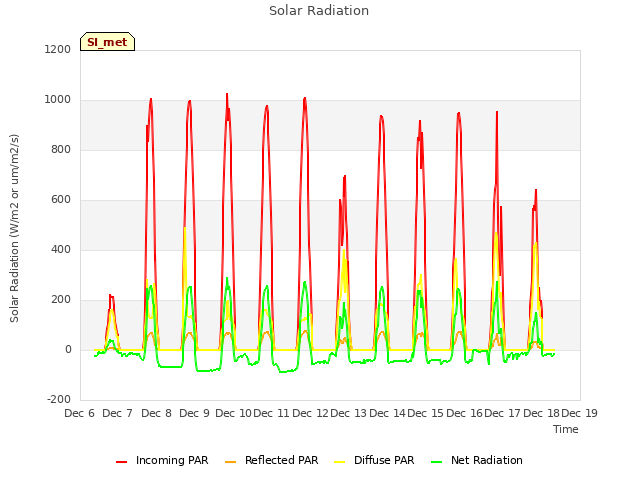 plot of Solar Radiation