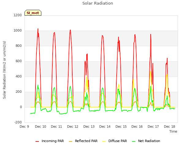 plot of Solar Radiation