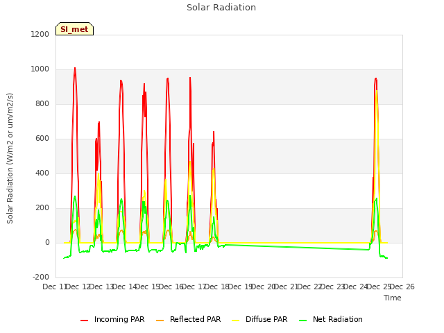 plot of Solar Radiation