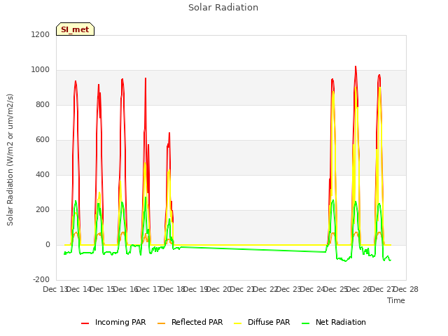 plot of Solar Radiation