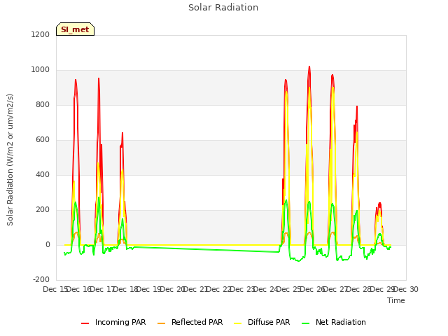 plot of Solar Radiation