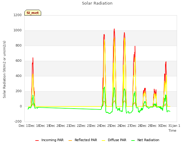 plot of Solar Radiation