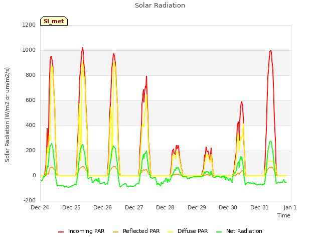 plot of Solar Radiation