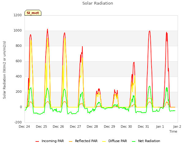 plot of Solar Radiation