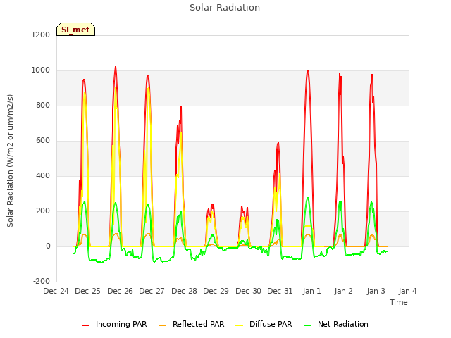 plot of Solar Radiation