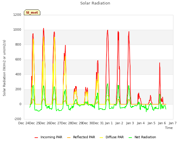 plot of Solar Radiation