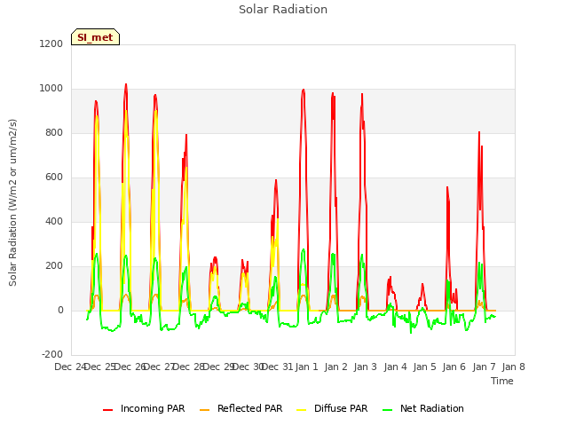 plot of Solar Radiation