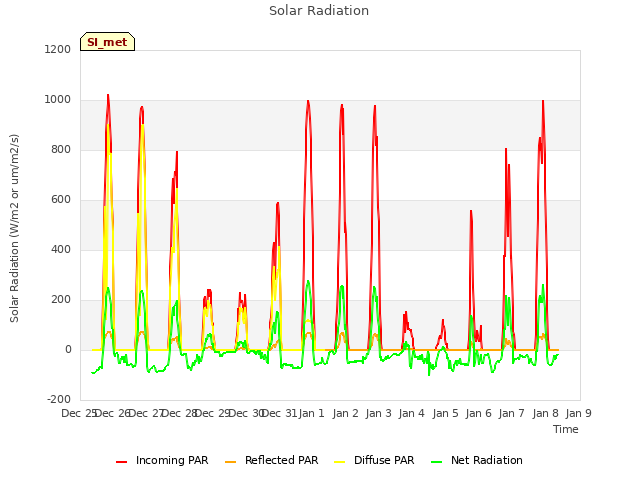 plot of Solar Radiation