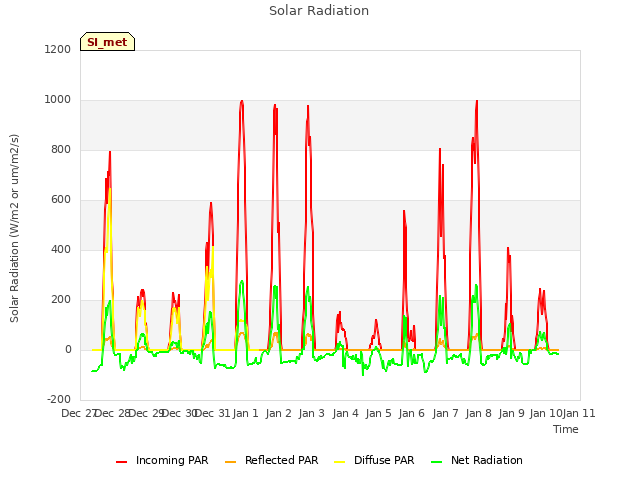 plot of Solar Radiation