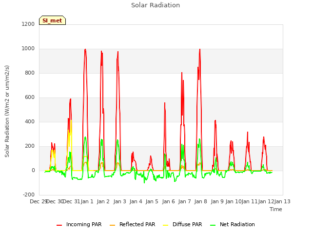 plot of Solar Radiation