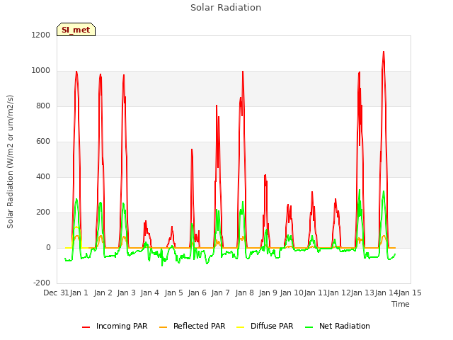 plot of Solar Radiation