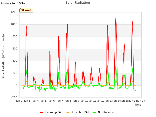 plot of Solar Radiation