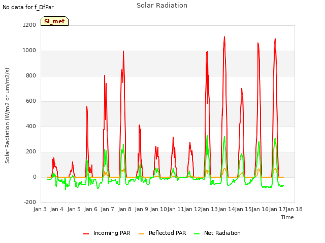 plot of Solar Radiation