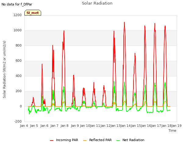 plot of Solar Radiation