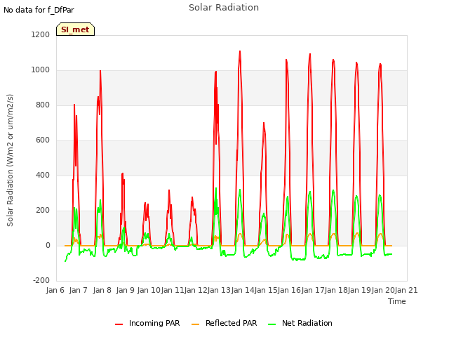 plot of Solar Radiation