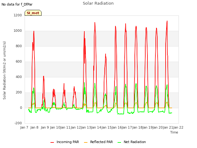 plot of Solar Radiation