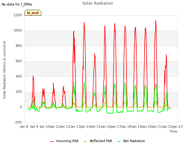 plot of Solar Radiation