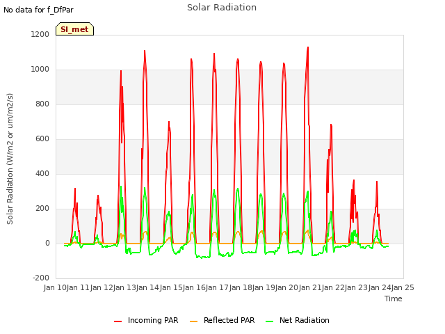 plot of Solar Radiation