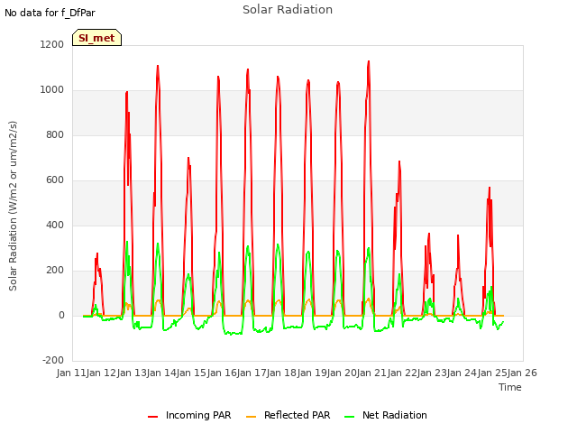 plot of Solar Radiation