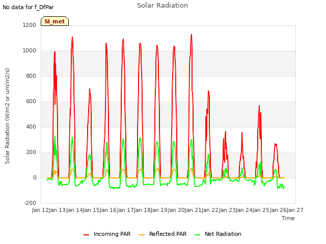 plot of Solar Radiation