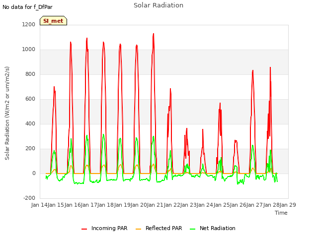 plot of Solar Radiation