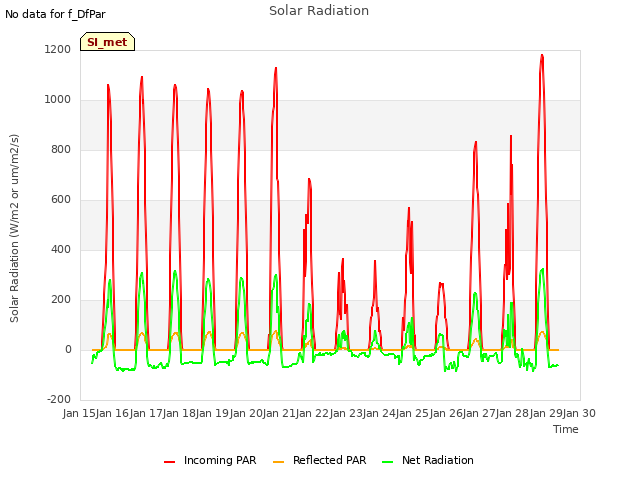 plot of Solar Radiation