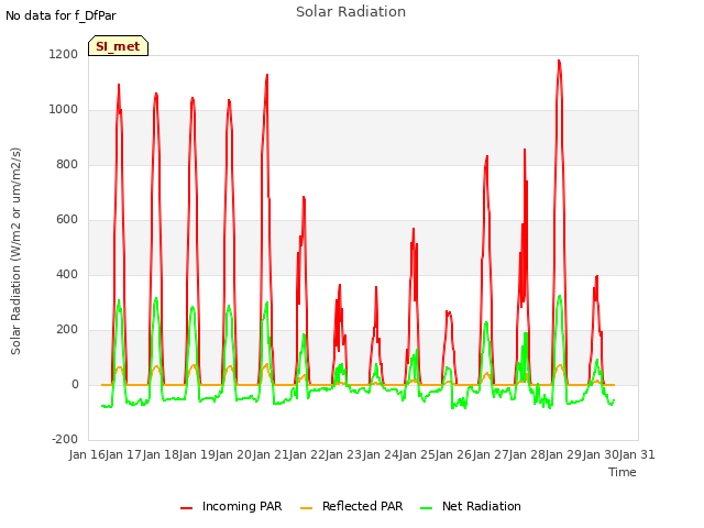 plot of Solar Radiation