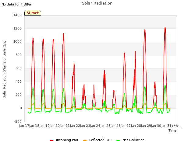 plot of Solar Radiation