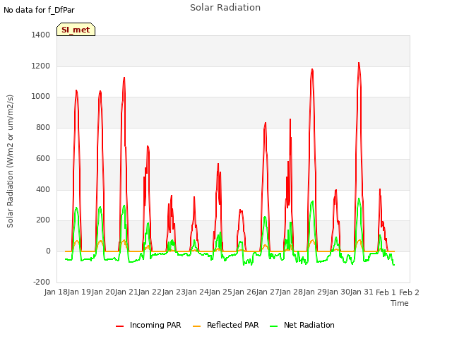 plot of Solar Radiation