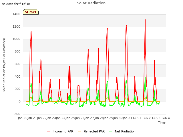 plot of Solar Radiation