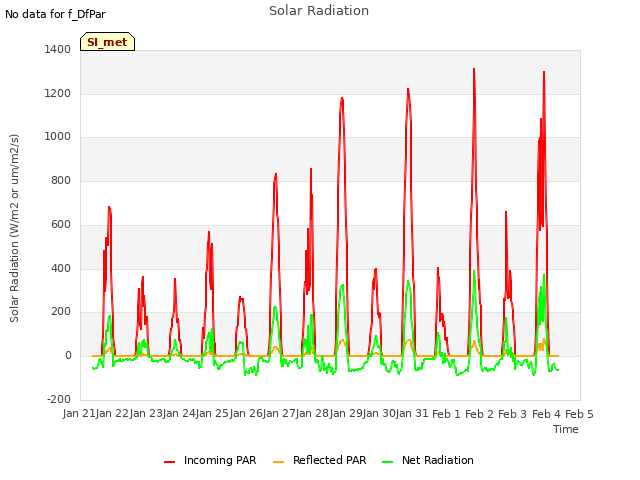 plot of Solar Radiation