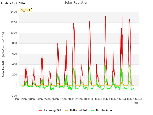 plot of Solar Radiation