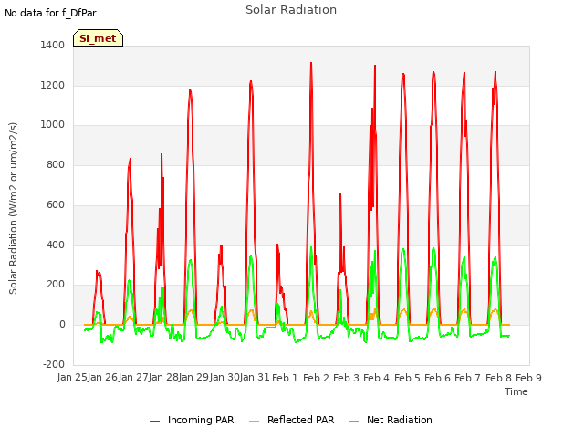 plot of Solar Radiation