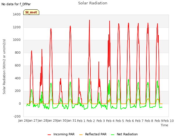 plot of Solar Radiation