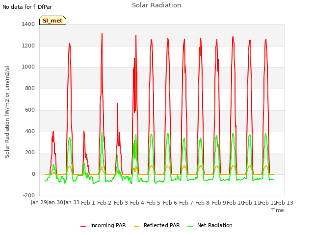plot of Solar Radiation