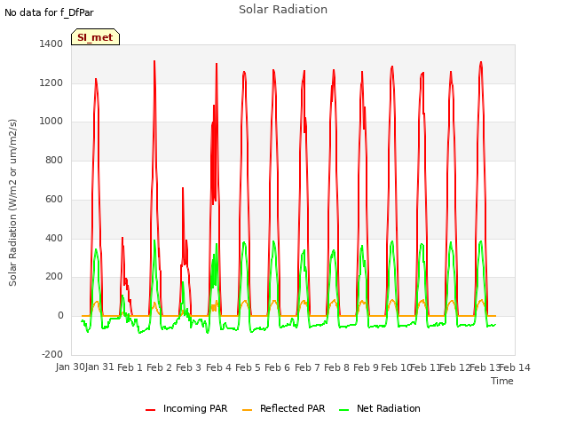 plot of Solar Radiation