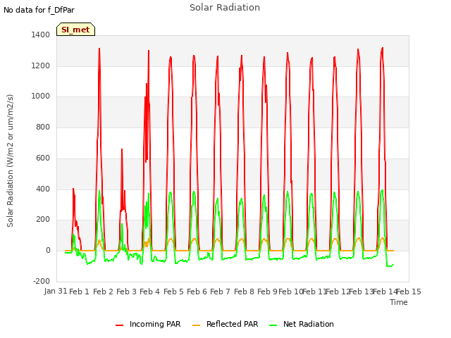 plot of Solar Radiation