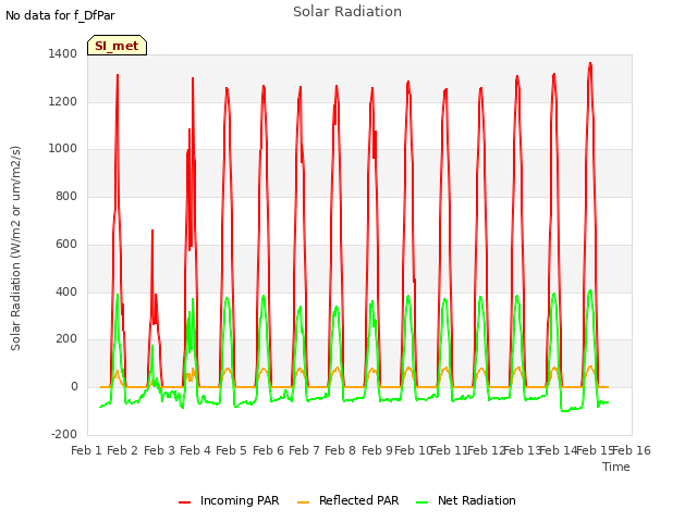 plot of Solar Radiation