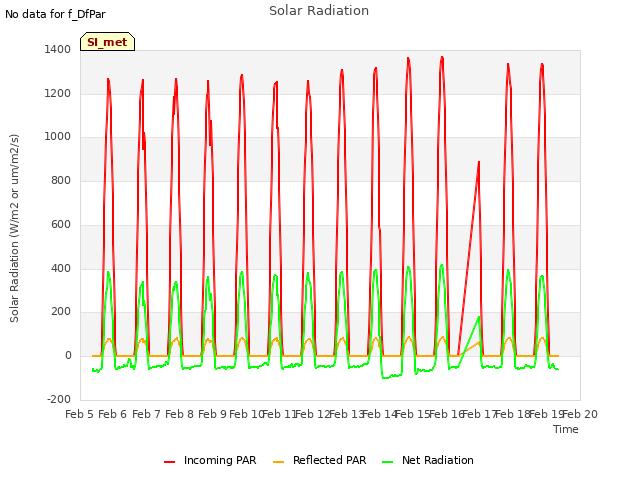 plot of Solar Radiation