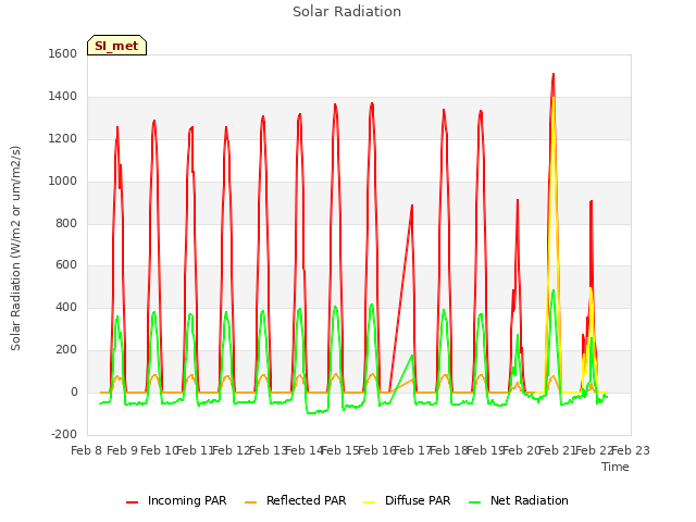 plot of Solar Radiation