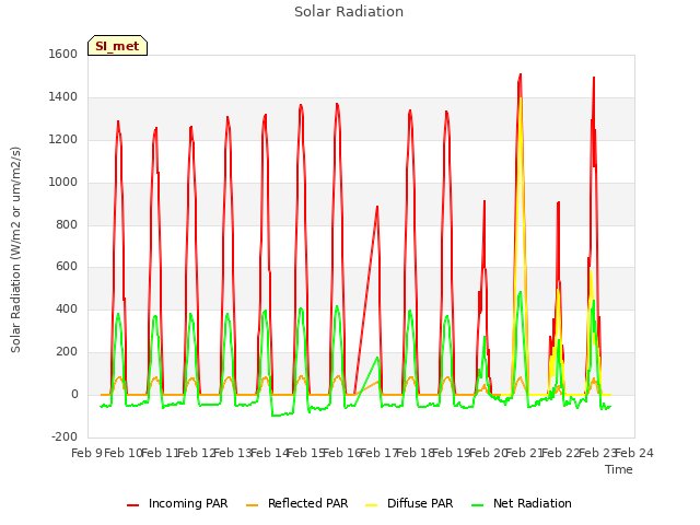 plot of Solar Radiation