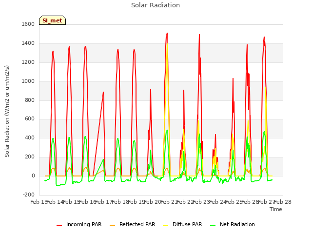 plot of Solar Radiation