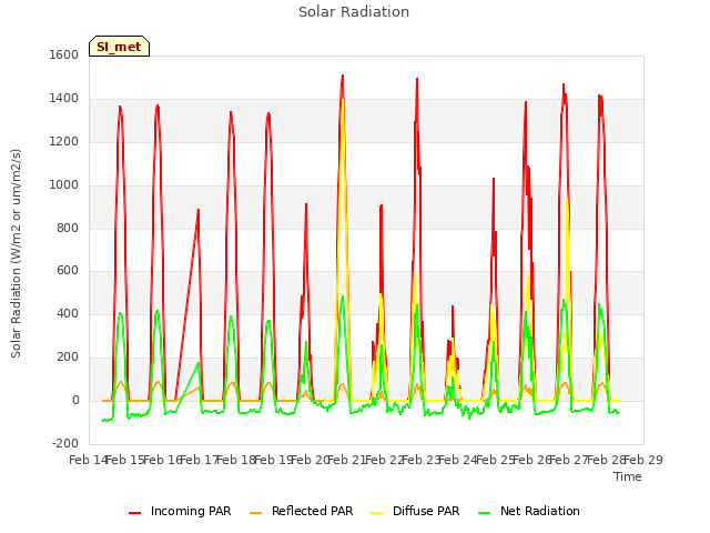 plot of Solar Radiation