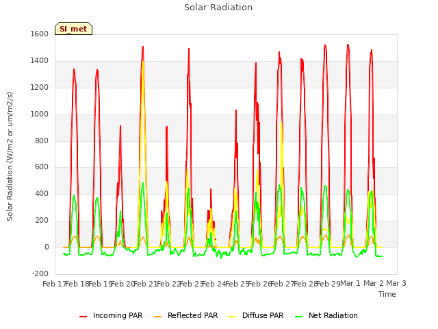 plot of Solar Radiation