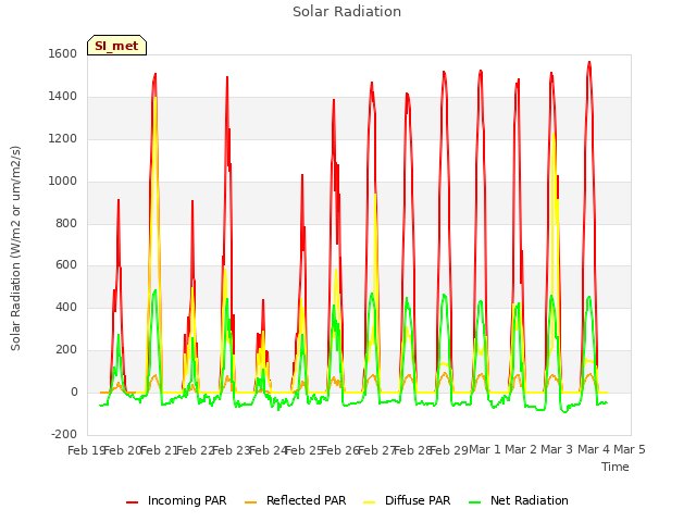 plot of Solar Radiation