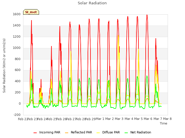 plot of Solar Radiation